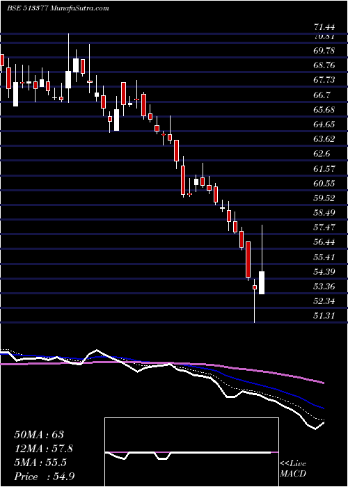  Daily chart MINERAL&METL