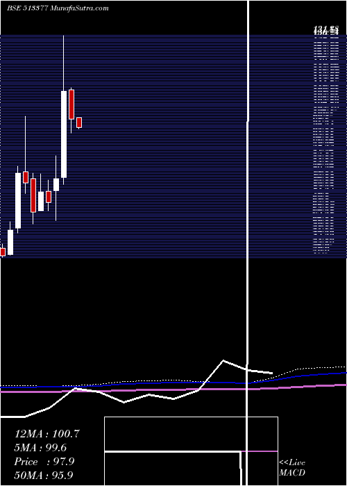  monthly chart MineralMetl