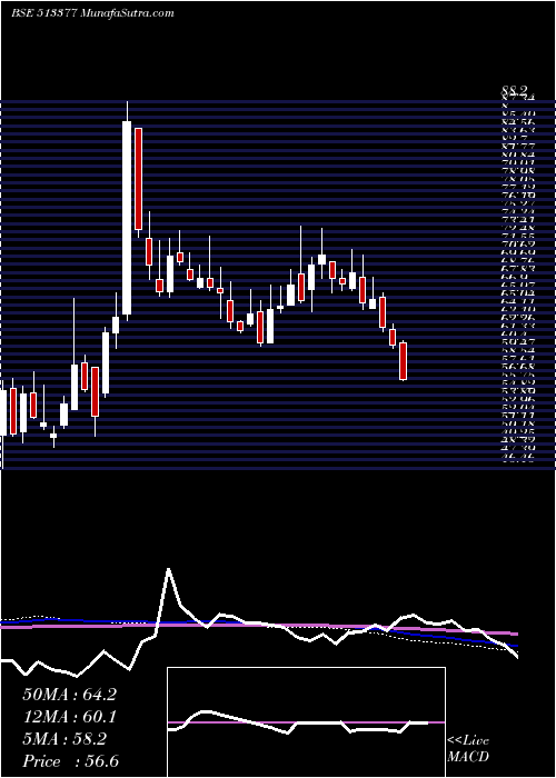  weekly chart MineralMetl
