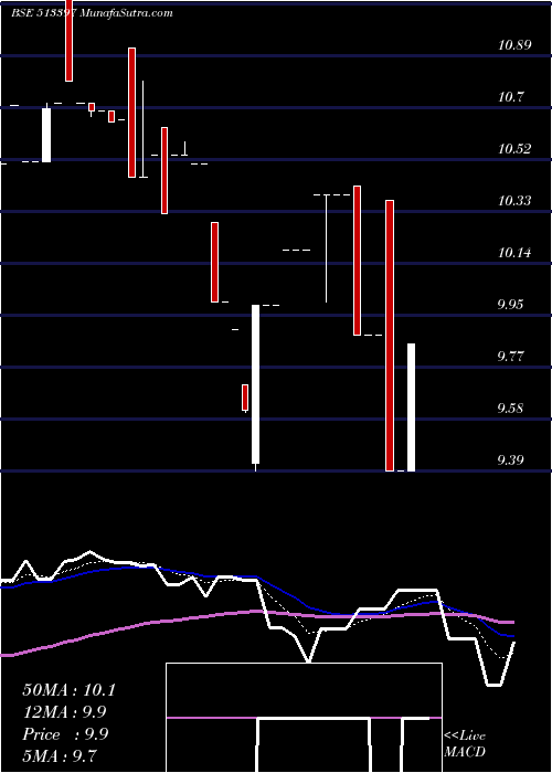  Daily chart VallabhStel