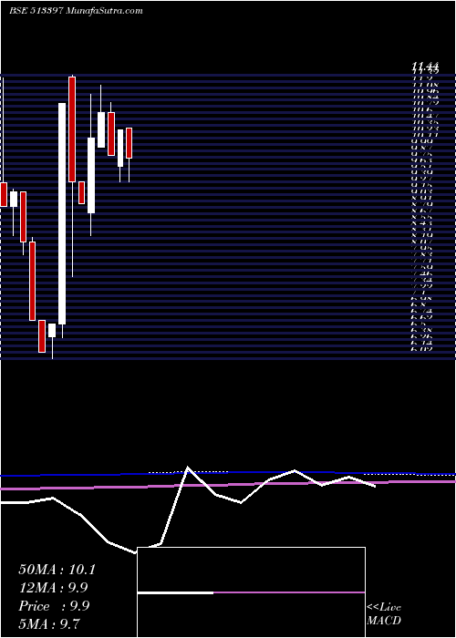  monthly chart VallabhStel