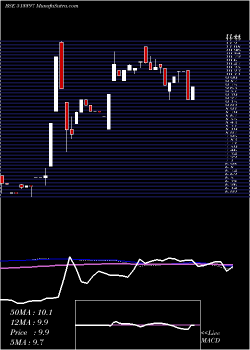  weekly chart VallabhStel