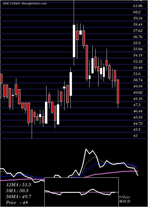  Daily chart ASHIANA ISP.