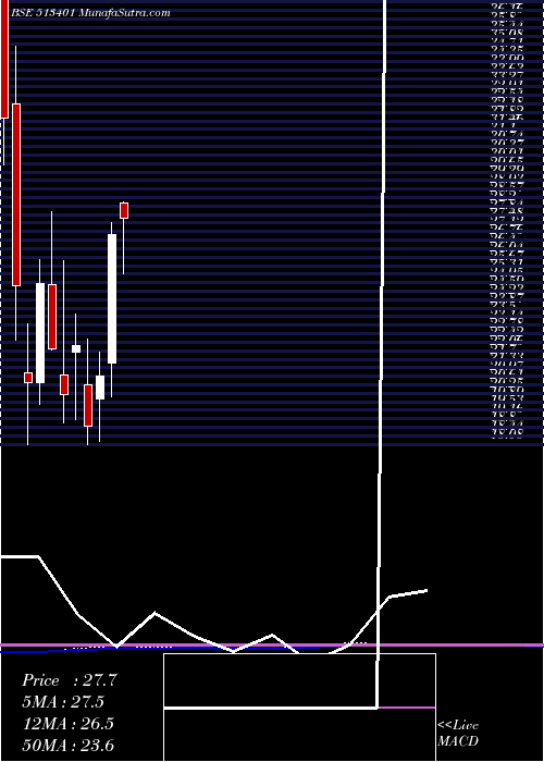  monthly chart AshianaIsp