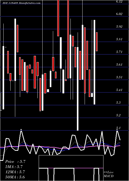  Daily chart PmTelelinn