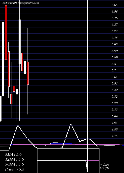  monthly chart PmTelelinn