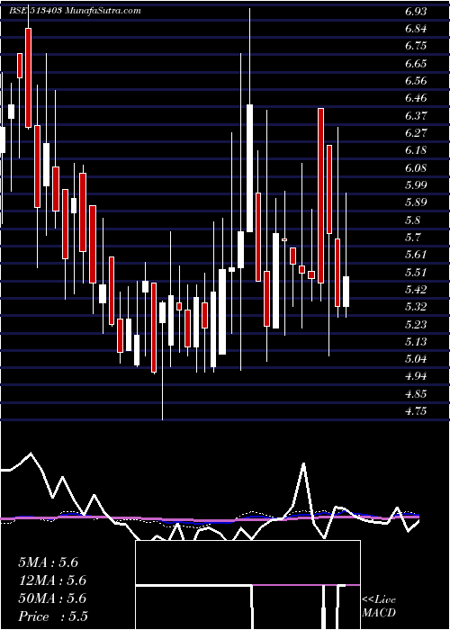  weekly chart PmTelelinn