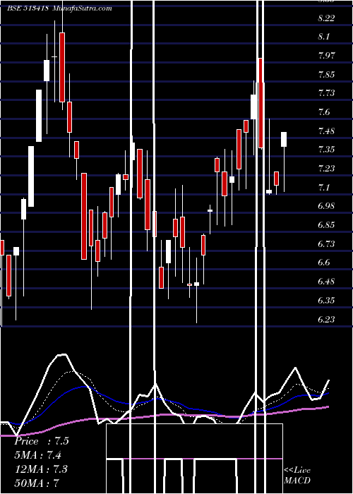  Daily chart SMFIL