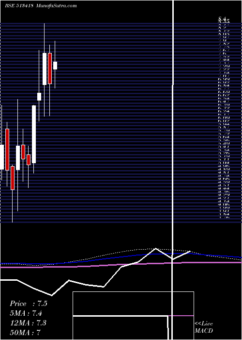  monthly chart Smfil