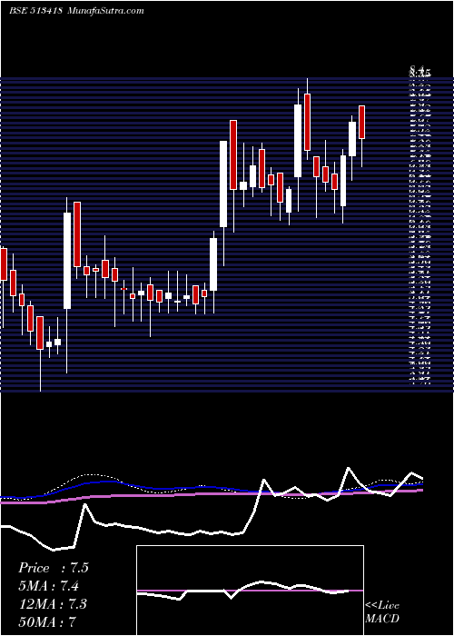  weekly chart Smfil