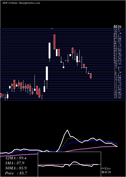  Daily chart BloomIndust