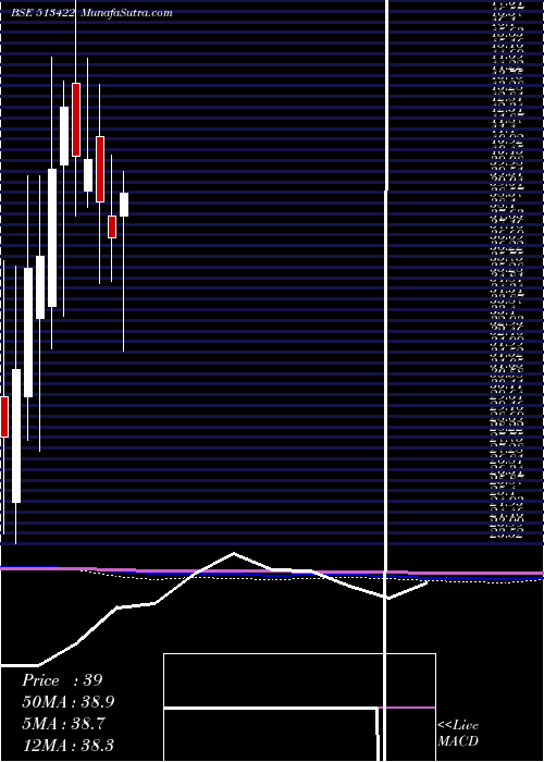  monthly chart BloomIndust