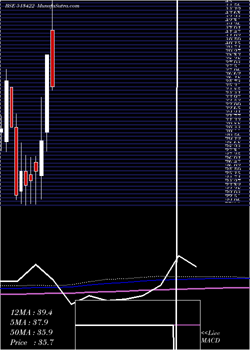  monthly chart BloomIndust