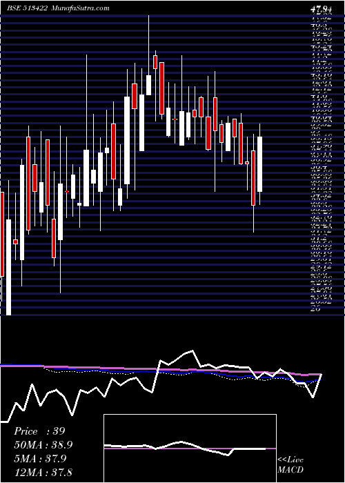  weekly chart BloomIndust