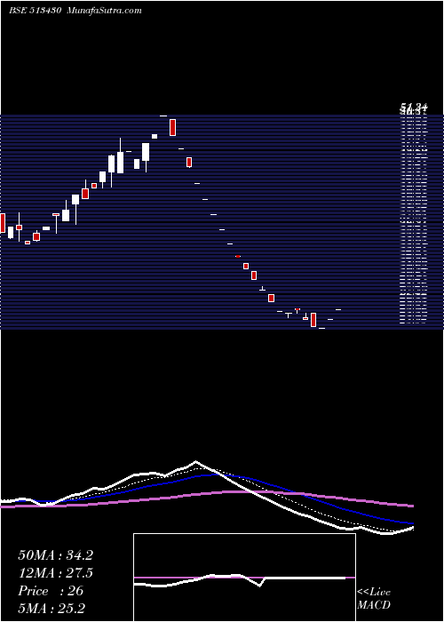  Daily chart MAITRI