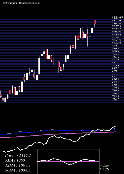  weekly chart TataMetalik