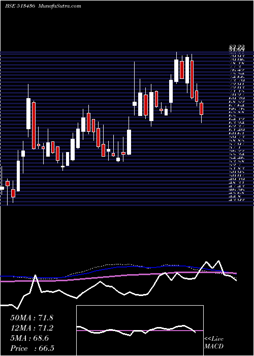  weekly chart ShahAlloys