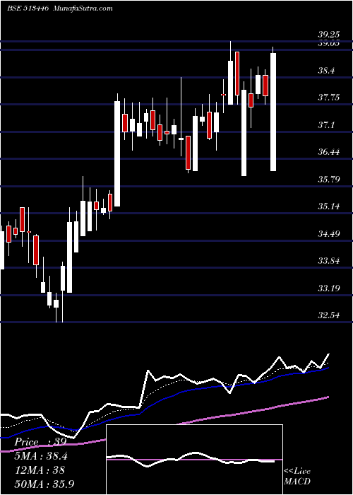  Daily chart Monnetispa