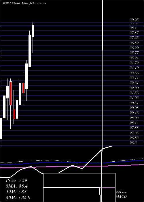  monthly chart Monnetispa