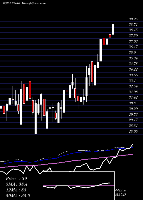  weekly chart Monnetispa