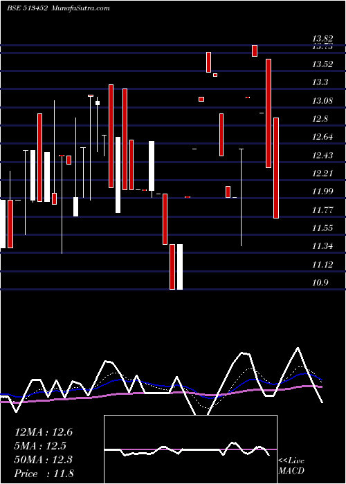  Daily chart ELANGO INDUS