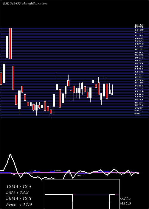  weekly chart ElangoIndus