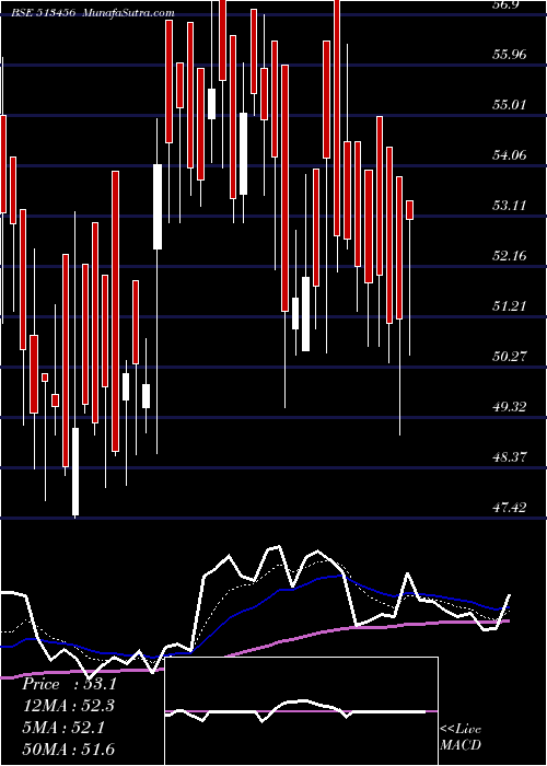  Daily chart KANISHK ST.