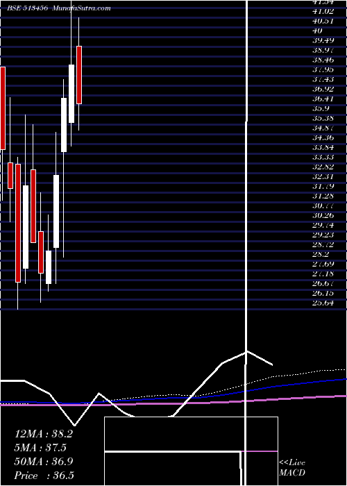  monthly chart KanishkSt