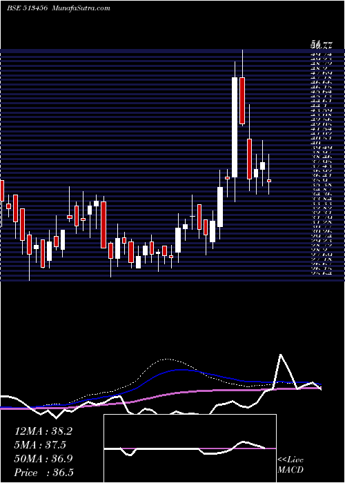  weekly chart KanishkSt