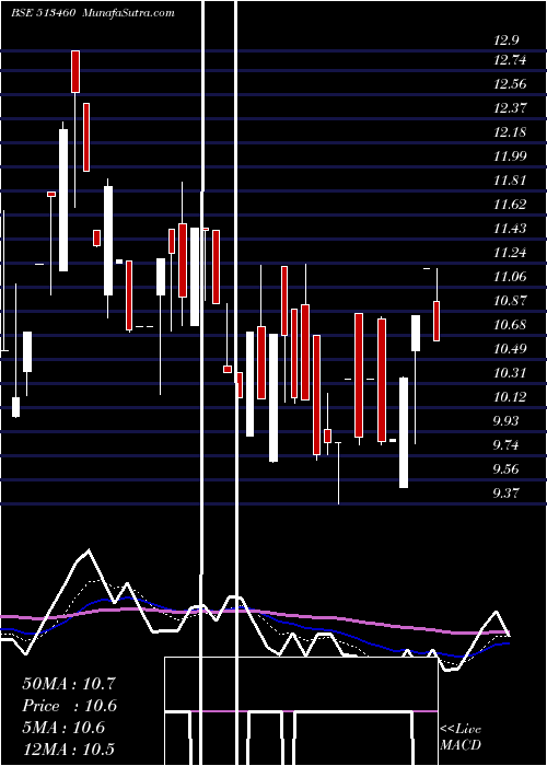  Daily chart MAHALAXMI SM