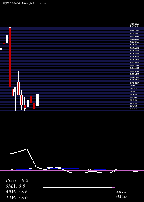  monthly chart MahalaxmiSm