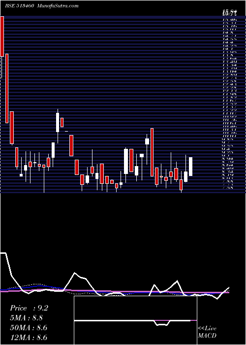  weekly chart MahalaxmiSm