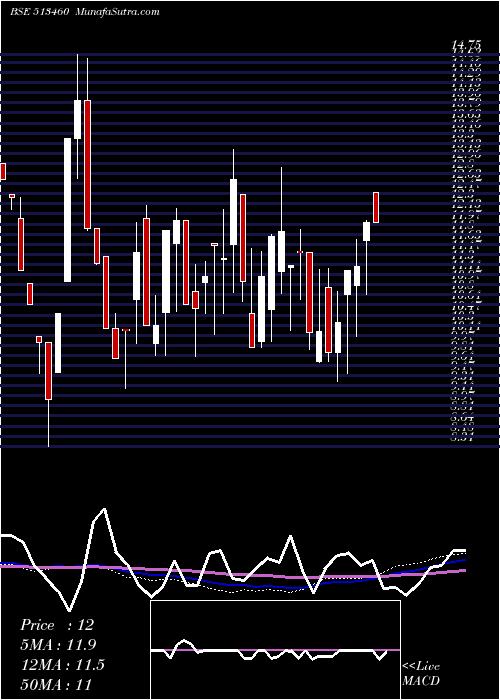  weekly chart MahalaxmiSm