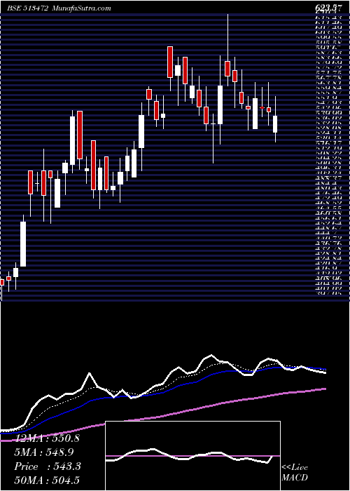  Daily chart SIMPLEX CAST