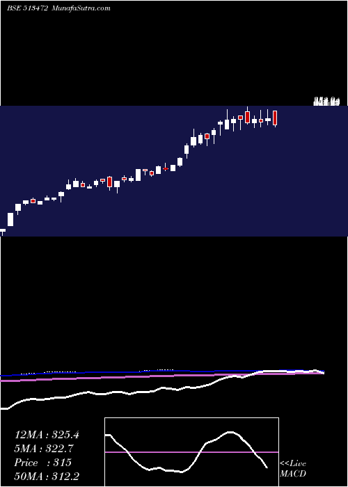  weekly chart SimplexCast