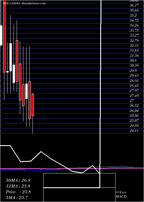  monthly chart ShSteel