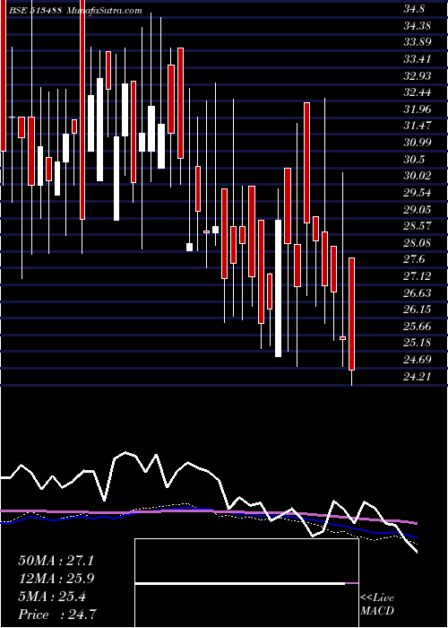  weekly chart ShSteel