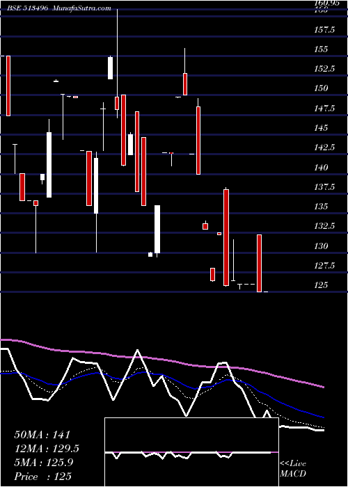  Daily chart MewatZinc