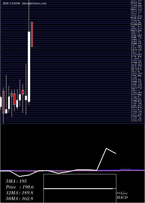  monthly chart MewatZinc