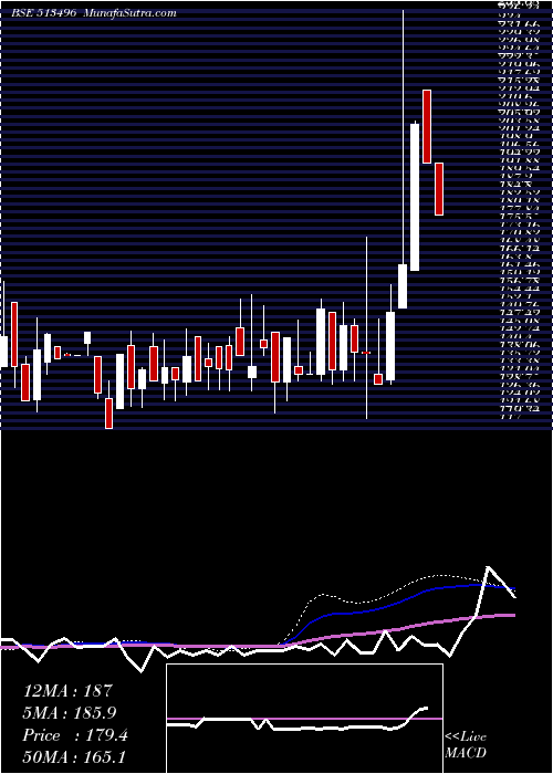  weekly chart MewatZinc