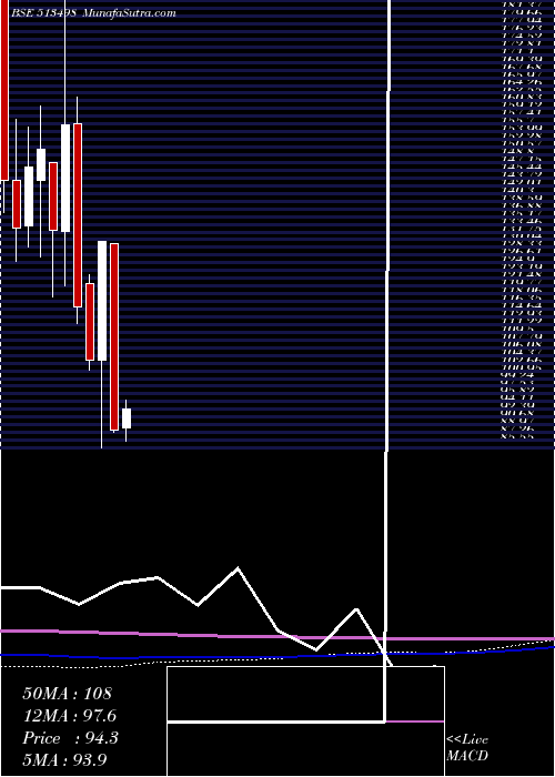  monthly chart SouthMagnes
