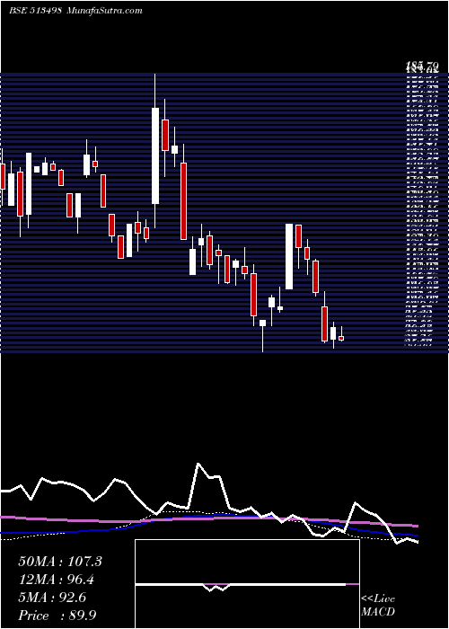  weekly chart SouthMagnes