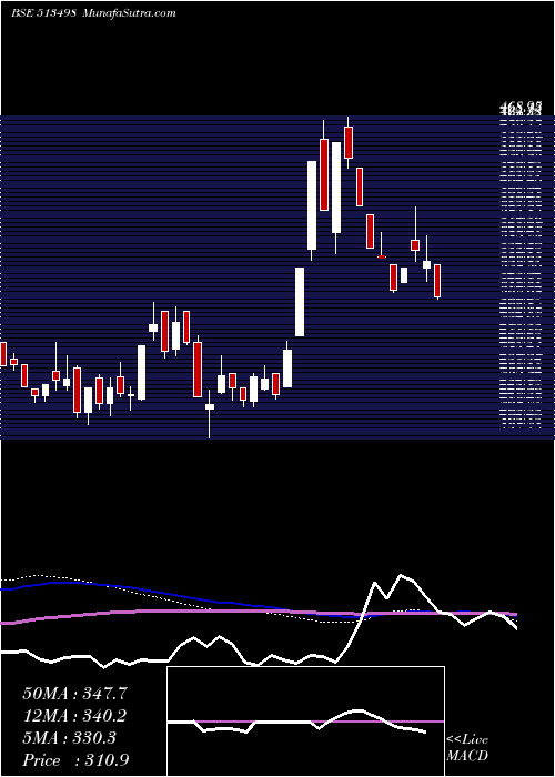  weekly chart SouthMagnes