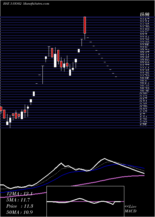  Daily chart BARODA EXTR.