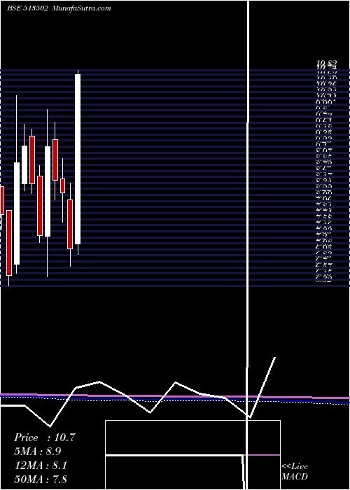  monthly chart BarodaExtr