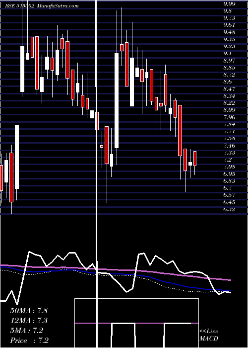  weekly chart BarodaExtr