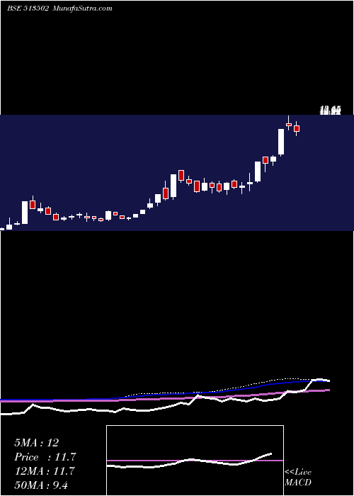  weekly chart BarodaExtr