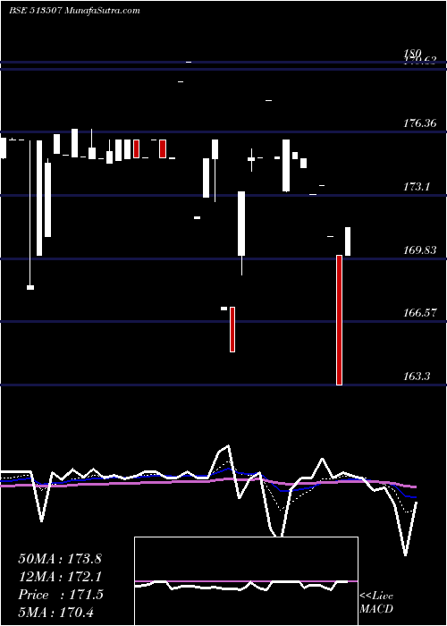  Daily chart GujContain