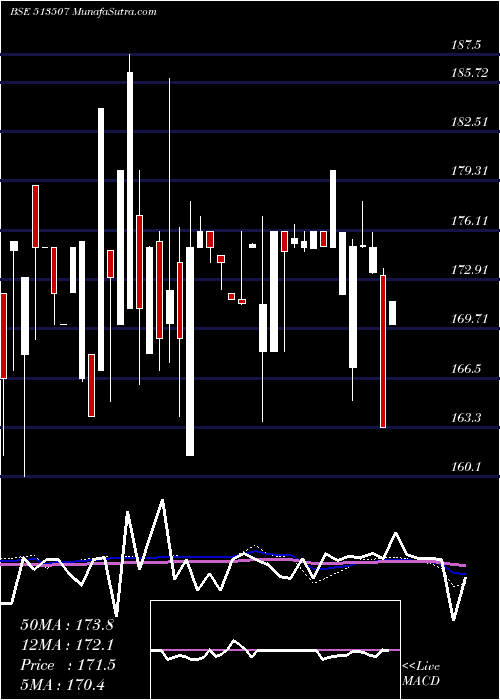  weekly chart GujContain