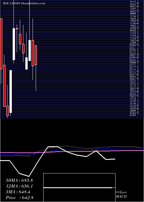  monthly chart KalyaniForg